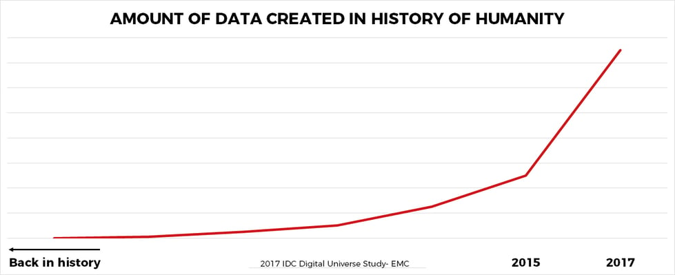 amount+of+data+created